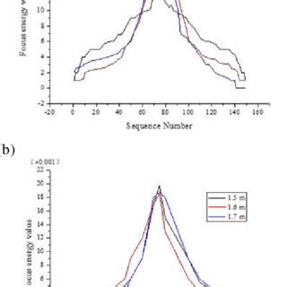 Image result for Normalizing Process Graph