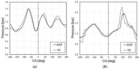 Numerical Investigation on the Performance of a 4-Stroke Engine with ...