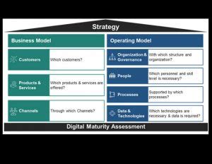 Image result for Digital Target Operating Model