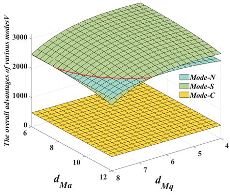 The Impact of Digitalized All-Electric Aircraft on the Sustainable ...