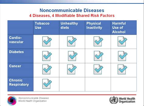 A quick explanation of Non-Communicable Diseases, or NCDs