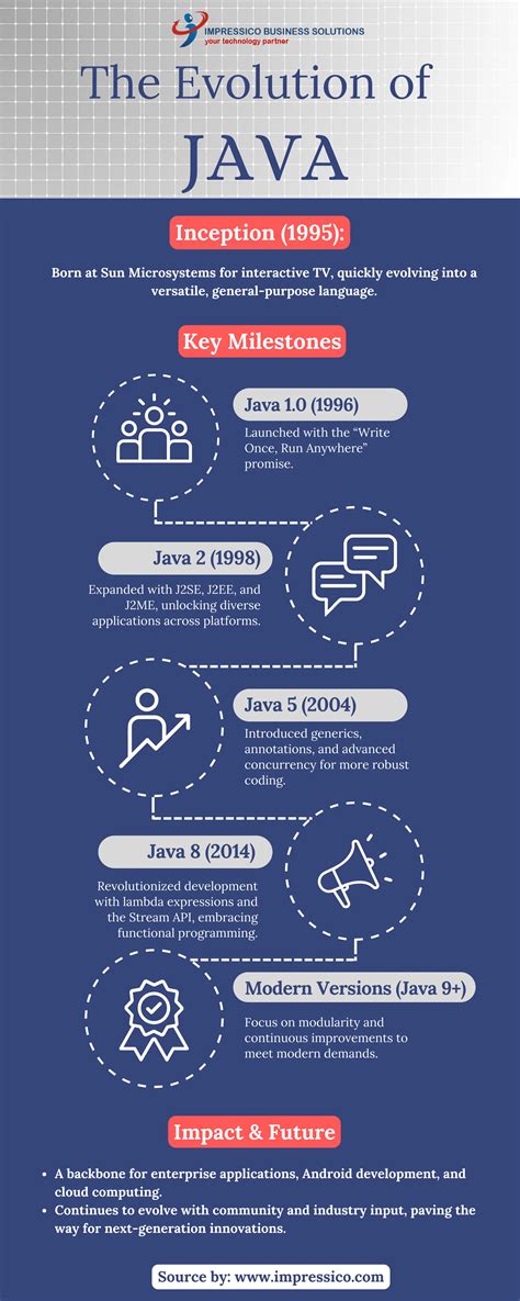 Evolution of Java 的图像结果