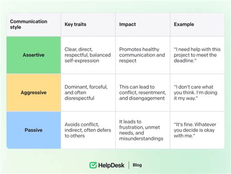 Image result for Action Based Communication Style