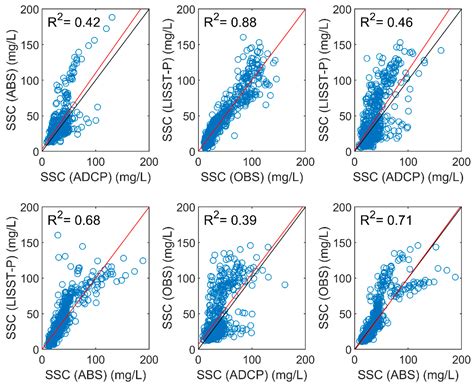 Comparative Assessment of Fluvial Suspended Sediment Concentration ...