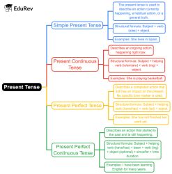 Mindmap -2: The Tense - Class 7 PDF Download