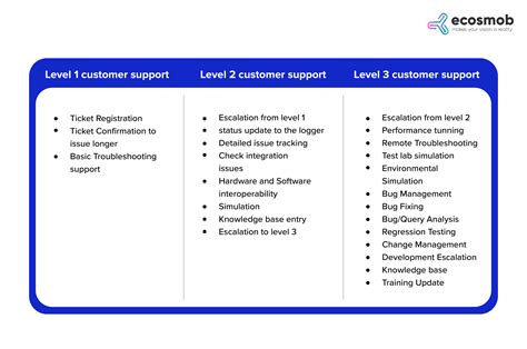 Overview of Tier1/ Tier2/ Tier3 IT Support Engineers