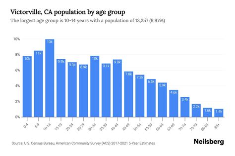 Victorville, CA Population by Age - 2023 Victorville, CA Age Demographics | Neilsberg