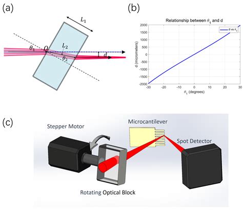 Refraction-Based Laser Scanning Microcantilever Array System