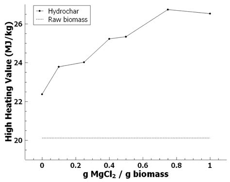 Experimental Study on Hydrothermal Carbonization of Lignocellulosic ...