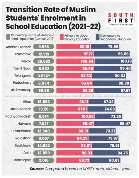 Enrolment into Higher Education Among Muslims Falls, North India Lags ...