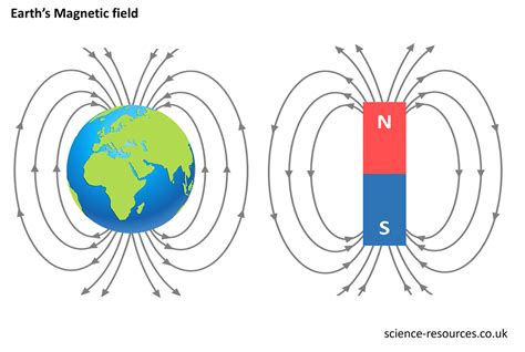Earth Magnetic Field 的图像结果