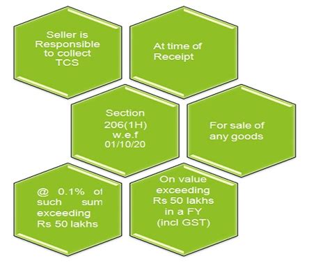 Interplay between Section 194Q and 206C(1H)