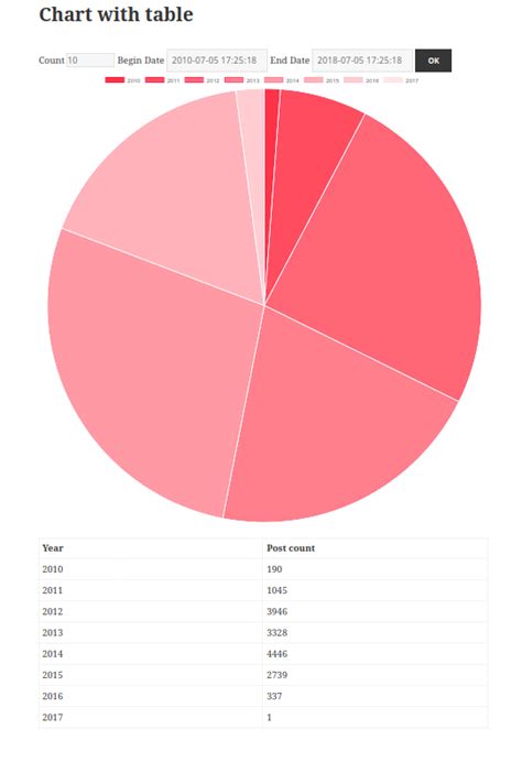 Image result for SQL Visual Chart