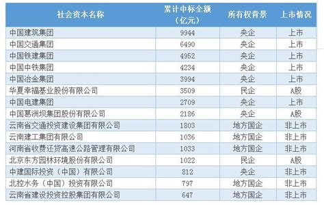 全中国最善于中标PPP的15家企业 央企、国企、民企都有了