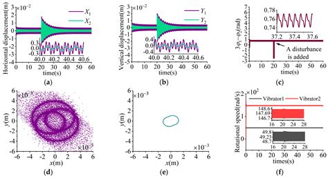 Studies on Vibration and Synchronization Characteristics of an Anti ...