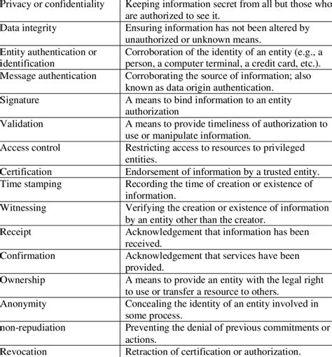 Image result for Security Objectives Examples