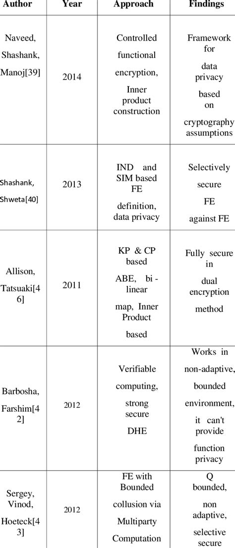 Image result for Implementing Functional Encryption
