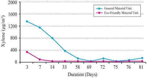 Preliminary Study on the Emission Dynamics of TVOC and Formaldehyde in ...