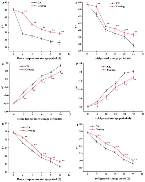 Cinnamon Essential Oil–Chitosan Composite Coating Delays Fruit ...