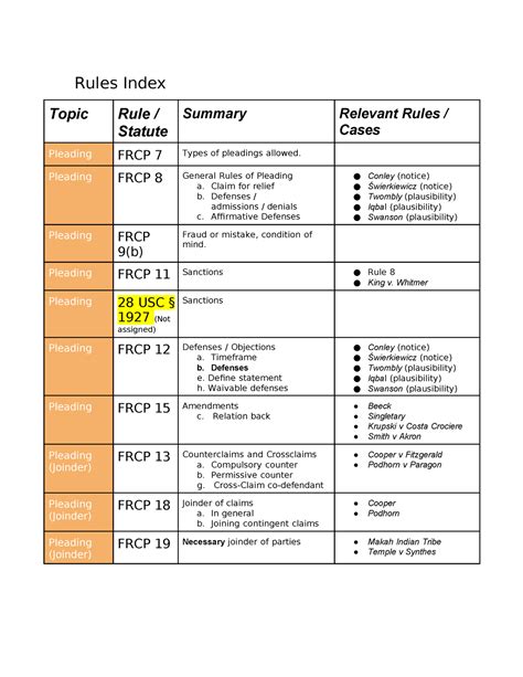 Civ Pro Rule Index - Key Rules and cases - Rules Index Topic Rule ...