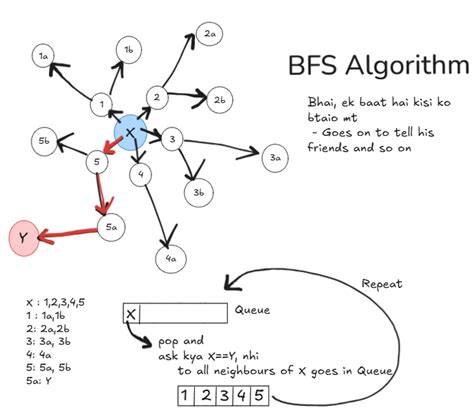 Breadth-First Search (BFS) Made Simple Graphs, Queues & Java Examples
