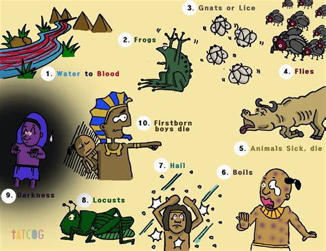 TATCOG SCHOOL: (20) 10 Plagues in Egypt