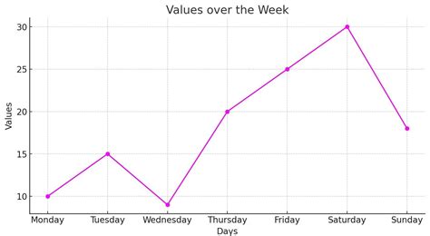 Plot the following data using a line plot: plot the following data ...