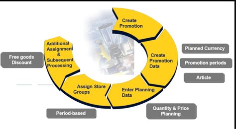 SAP Retail Configuration Tutorials 的图像结果