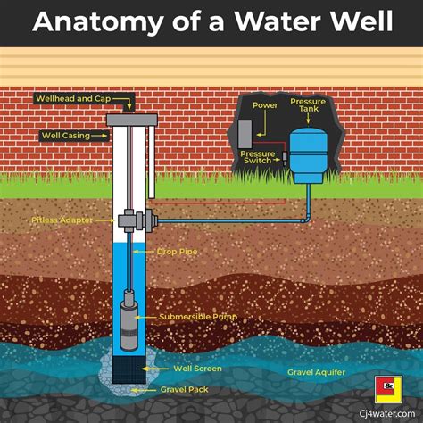 Anatomy Of A Water Well | Parts Of A Well | C&J Well Drilling Company