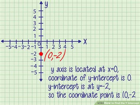 Image result for Y-intercept Formula