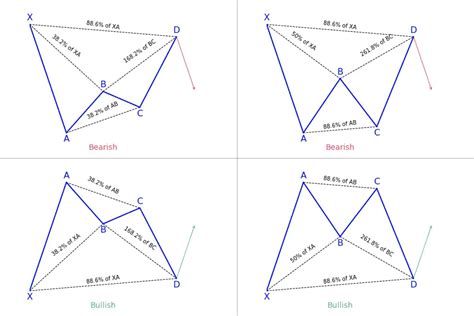 Image result for Bat Pattern Forex