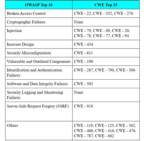 OWASP Top 10 vs SANS/CWE Top 25: Complete Security Vulnerabilities ...