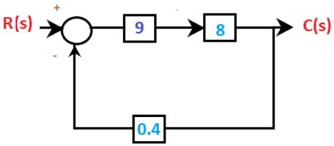 Solved Examples on Block Diagrams - Control Systems - Electrical ...