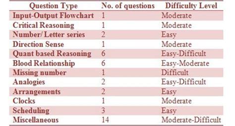 SNAP exam 2017 conducted on December 17: Detailed paper analysis ...