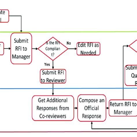 Image result for RFI Example Workflow Power Automate