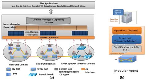 Image result for What Is Multi Domain Architecture