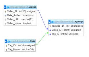 Image result for MySQL Relational Database