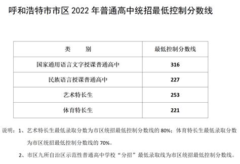 2022年内蒙古中考分数线_内蒙古中考录取分数线2022_4221学习网