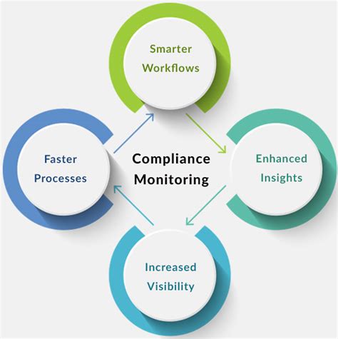 Image result for Compliance Monitoring Vision Statement