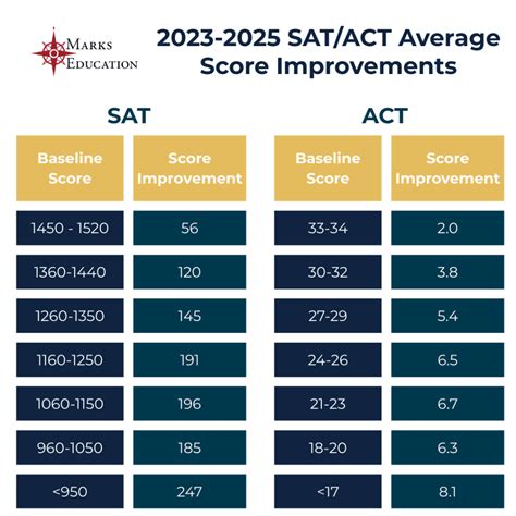 Announcing the Score Improvements for the Class of 2025 | Marks Education