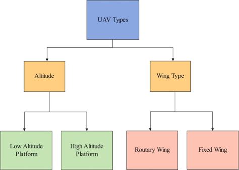 Image result for UAV Classification Table