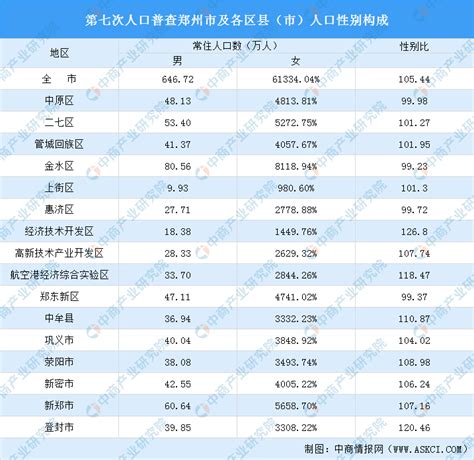 郑州第七次人口普查结果：常住人口增加397万 男性比女性多33万（图）-中商情报网