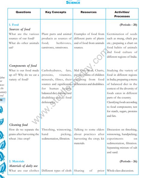 Image result for CBSE Class 6 Science Syllabus