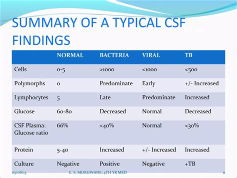 Cerebrospinal Fluid Interpretation | PPT