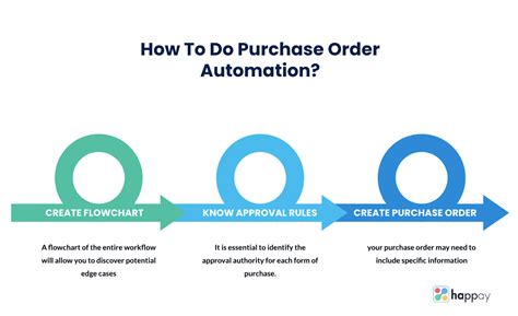 Purchase Order Process 的图像结果