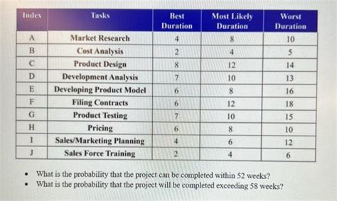Image result for Probability of Project Completion Formula