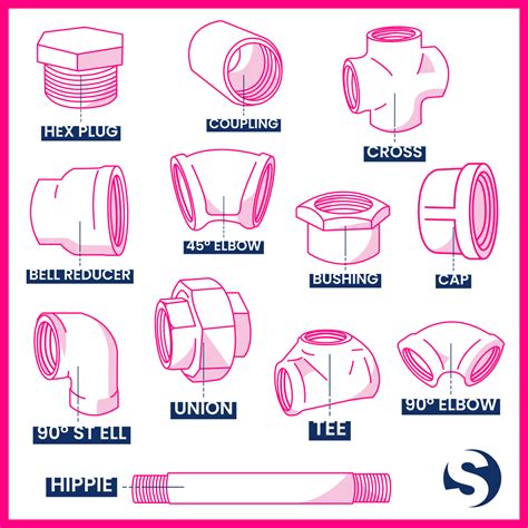 Types Of Plumbing Pipes And Fittings Pipe Fitting And Its Uses, Types