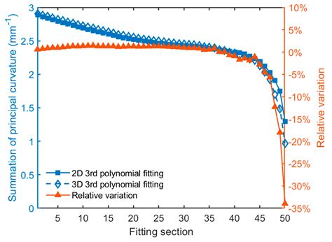 On the Measurement of Particle Contact Curvature and Young’s Modulus ...