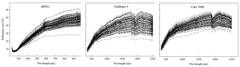 A Method to Evaluate Spectral Analysis by Spectroscopy