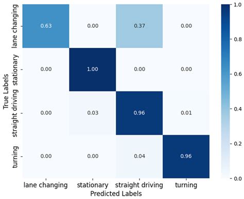 Vehicle Motion State Recognition Method Based on Hidden Markov Model ...